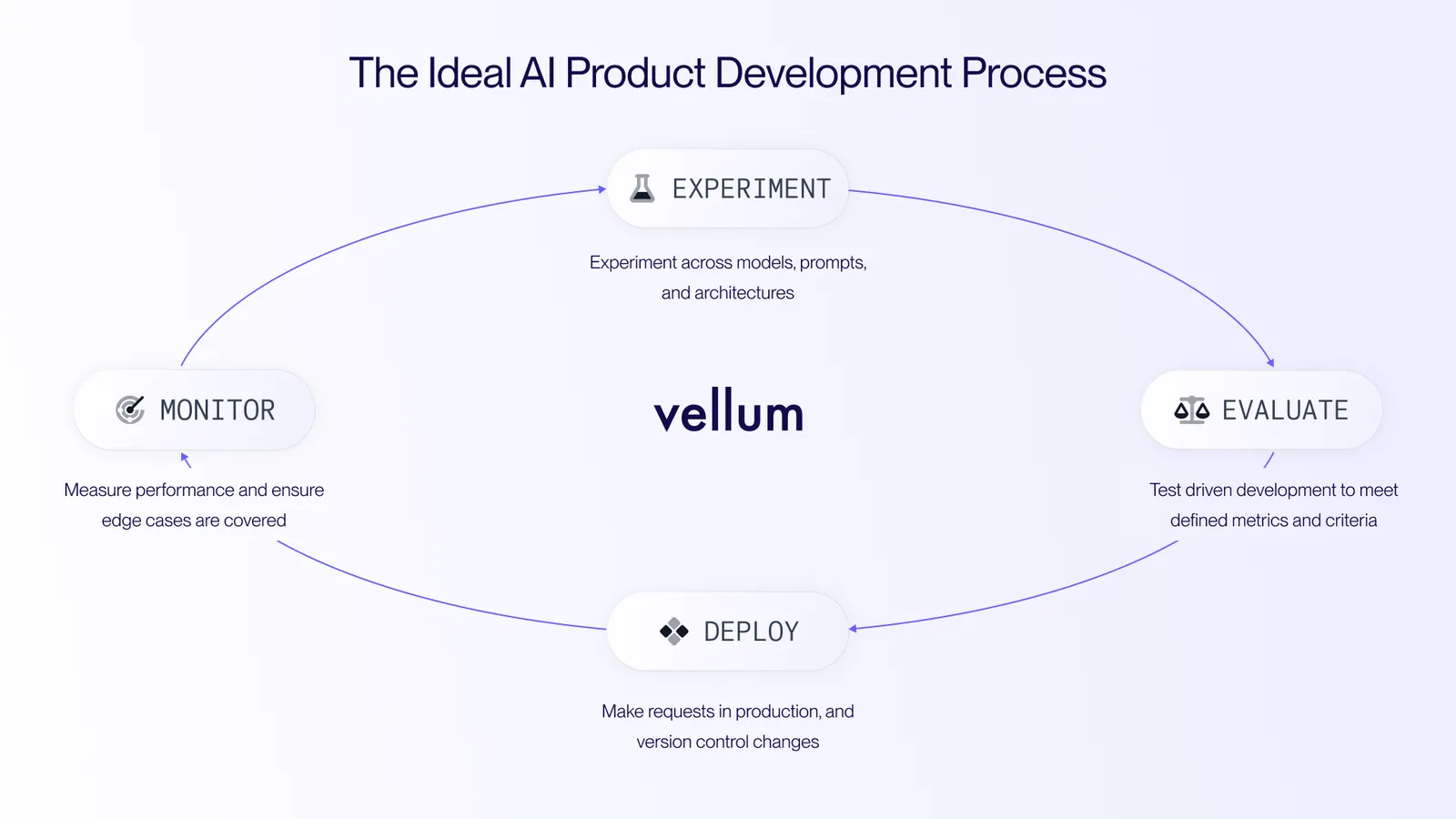 Vellum Four Pillars of Development